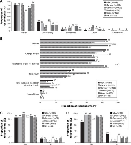 Figure 3 Participant behaviors relating to diabetes management.