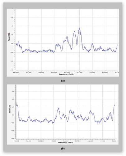 Figure 9. Spectrum of received signal by USRP B200 for the frequency ranges: (a) 947–955 MHz and (b) 952–960 MHz.