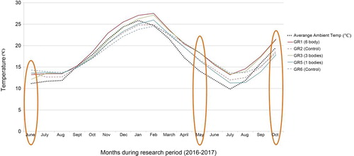 Figure 10. Average monthly ambient temperature compared to average monthly grave temperatures for GR1, GR2, GR3, GR5 and GR6. NB: Orange ovals indicate the months when the LiDAR surveys were completed.