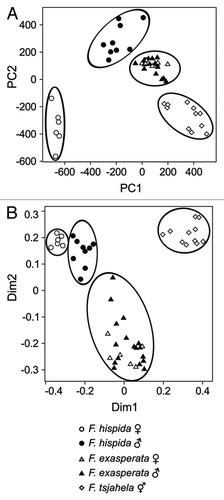 Figure 2 Unsupervised classification of fruit-dispersal volatile organic compounds (VOCs) of three sympatric Ficus species using proportional abundance of VOCs. (A) A PCA plot of VOC proportions after transformation employing the clr (centered log ratio) method as recommended by Aitchison. (B) An MDS plot of the untransformed proportions of the same VOCs using Random Forests.