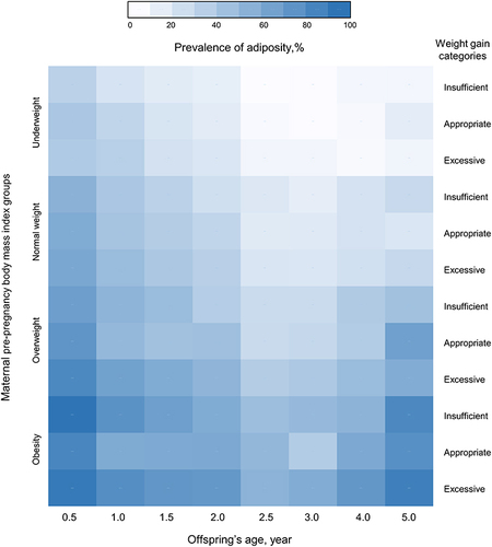 Figure 2 Heatmap of the prevalence of offspring adiposity at 0.5−5 years of age.