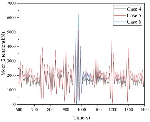Figure 8. Mooring tensions in Cases 4, 5, and 6.