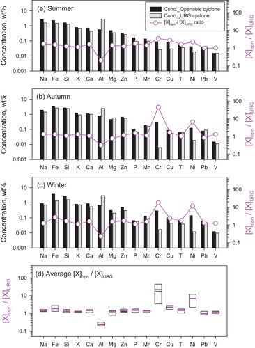 Figure 7. Concentrations of metals in PM samples collected using the openable and the URG cyclones, and their ratios ([X]opn/[X]URG ratios) during three seasons: (a) summer, (b) autumn, (c) winter, and (d) average [X]opn/[X]URG ratio. For panels (a), (b), and (c), the right y-axis shows the [X]opn/[X]URG ratio. For panel (d), the thin and thick (black and magenta) lines inside the box, respectively, represent median and mean values. Lower and upper ends of boxes, respectively, denote lower and upper quartiles.