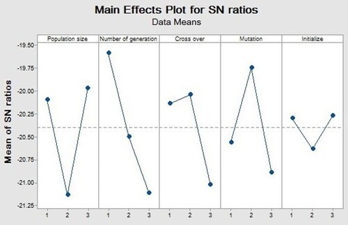 Figure 5. The results of the Taguchi analysis.