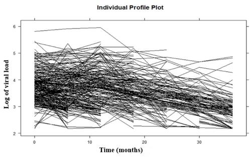 Figure 3 Individual profile plot of HIV patients in Zewditu Memorial Hospital, Addis ;Ababa, Ethiopia.