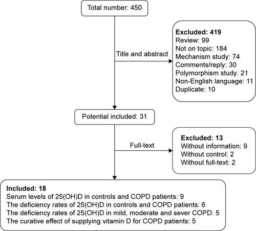 Figure 1 A flowchart of identified studies.