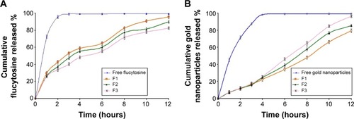 Figure 2 The effect of molar ratio of phosphatidylcholine/cholesterol and Span 60 on the cumulative release profile of flucytosine (A) and gold nanoparticles (B) from the prepared liposomes (F1, F2, and F3) in comparison to the free drug.