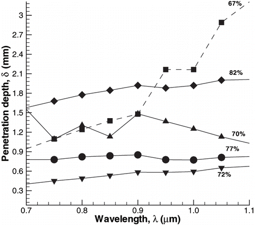 Figure 11 Spectral variation of penetration depth, δ, for potato tissue at various moisture contents (shown in percentage). Penetration depth is calculated as noted in Fig. 7.