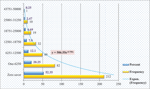 Figure 2. Status of rural households’ intensity of saving.