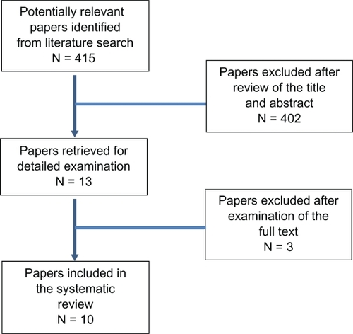 Figure 1 Publication selection process.