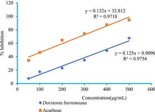 Figure 1 α-Amylase inhibitory activity of crude root extract of Dorstenia barnimiana and acarbose.