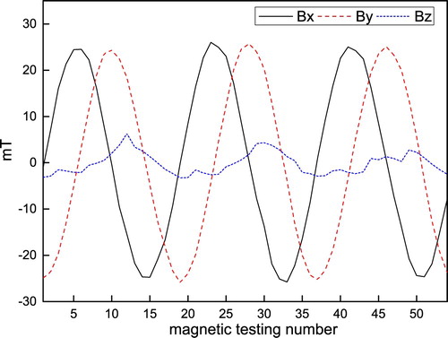 Figure 3. The calculated x,y,z-component magnetic field data with the noise r = 10−2 via forward analysis.