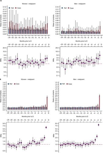 Figure S2 Total health care contacts to psychiatry (A) and other hospital contacts (B) among patients with malignant primary intracranial tumors.Notes: Upper parts of A and B: average rates of contacts for patients and comparison subjects 24 months prior to diagnosis/index date. Lower parts of A and B: IRRs with 95% CIs.Abbreviations: CI, confidence interval; D, date of diagnosis/index date; IRR, incidence rate ratio; Ref, reference.