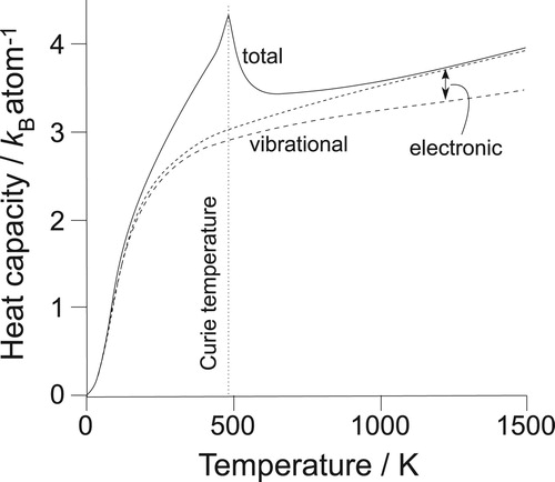 Figure 27. The calculated components of the heat capacity of cementite as a function of temperature at zero pressure; adapted from Dick et al. [Citation68].