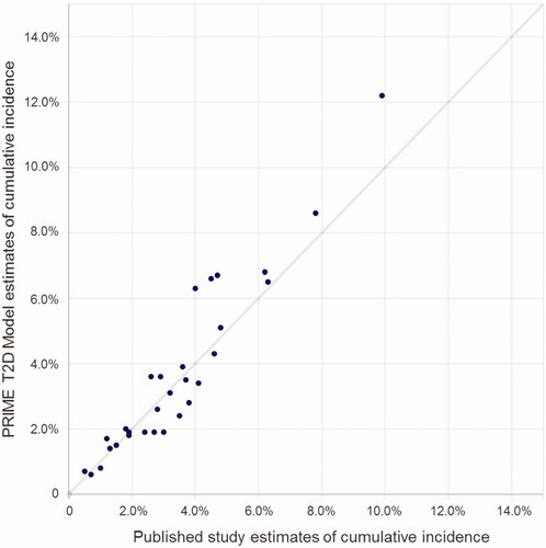 Figure 4. Scatterplot of the PRIME T2D Model validation analysis. Each point on the graph represents a cumulative incidence value from the PRIME T2D Model and the corresponding published study value for validation (expressed as cumulative incidence of a given diabetes-related complication). Values from the PRIME T2D Model are plotted as the y-axis and the corresponding cumulative incidence values from the published study on the x-axis. A perfect match would see all points on the y = x line.