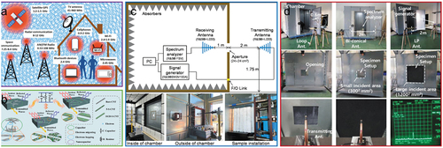 Figure 11. ECCC and its applications in EMI: (a) schematic diagram of a person surrounded by electromagnetic pollution [Citation96]; (b) EMI mechanisms of GP-ECCC [Citation172]; (c) setup for testing EMI shielding effectiveness [Citation171]; and (d) EMI-SE testing procedure [Citation52].