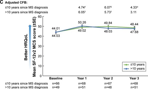 Figure 3 SF-12v2 MCS scores over 3 years (A) in the overall population, (B) stratified by DS at baseline, and (C) stratified by years since MS diagnosis. For adjusted mean CFB: *P<0.05; †P<0.01; ‡P<0.001; §P<0.0001.