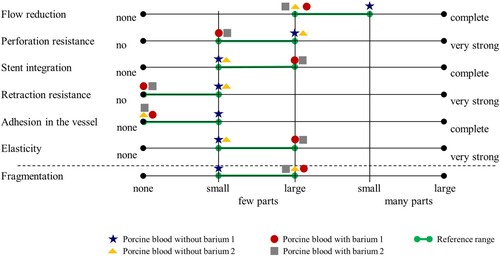 Figure 13. Qualitative evaluation of various parameters using porcine blood thrombi with and without barium. The reference range (green) was derived from this.