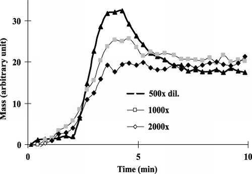 Figure 4. Choice of optimal monoclonal antibody dilution for competitive measurement of histamine.