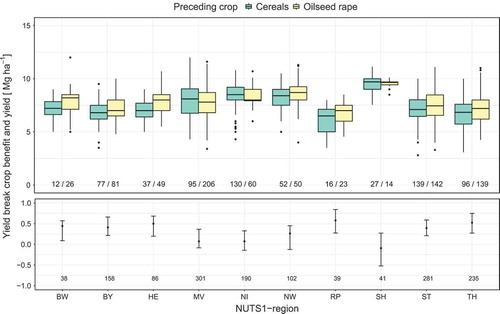 Figure 4. Observed yield for wheat cultivated after oilseed rape (OSR) and cereals (top) and calculated mean yield break crop benefit (BCB) for wheat cultivated after OSR in comparison with wheat cultivated after cereals (bottom) aggregated on NUTS 1 level. Values above zero represent yield benefits and error bars show the 95% confidence interval. Numbers represent data points based on the ASI dataset (2001–2015).