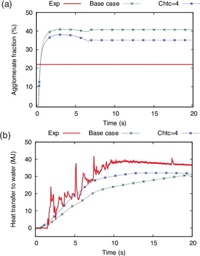 Figure 9. GPM05 (ZAO, shallow pool): sensitivity of model parameters on the re-agglomerate fraction (a) and heat transfer to water (b).