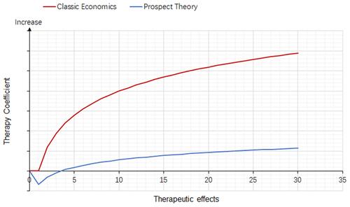 Figure 7 Trends in therapy coefficients with increasing therapeutic effects (assuming the side effect of the therapy is always one unit).Notes: According to the classical economics theory, increasing therapeutic effects will cause a dramatic increase in the therapy coefficient (red line), while increase is much lower in the prospect theory (blue line). Therefore, doctors should understand that their patients may not be as excited about advanced therapy as they are.