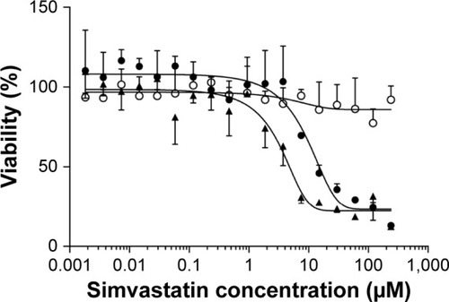 Figure 7 In vitro cytotoxicity studies on human nasal cell line RPMI 2650 of simvastatin (filled triangle), simvastatin-loaded nanoparticles (SVT-LCN_MaiLab, filled circle), and blank nanoparticles (LCN_MaiLab, open circle).Notes: Cell viability is plotted against the logarithm of simvastatin concentration.Abbreviations: SVT-LCNs, simvastatin-loaded lecithin/chitosan nanoparticles; Mai, Maisine; Lab, Labrafac.