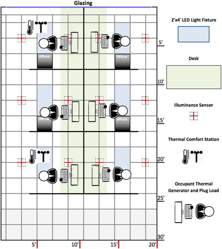 Fig. 4. Test cell layout for RTU replacement package lab tests. Six cubicle-partitioned workstations are arranged in a simple grid, with windows on the south wall (top). Icons show locations of the workstation desks, partitions, and programmed plug loads and occupant thermal generators as well as sensors for illuminance and thermal comfort (dry bulb air temperature, mean radiant temperature, relative humidity, and air velocity).