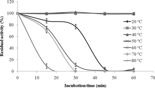 Figure 5 Thermal stability profile of L. pyriforme β-glucosidase. Thermal stability of the enzyme was studied by incubating the enzyme in Eppendorf tubes over the range of 20–80°C. Control with non-incubated enzyme was used to determine the 100% activity value.