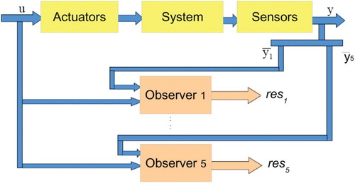 Fig. 6. Multi-observers for sensors faults detection and isolation.