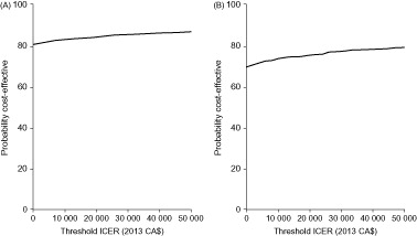 Figure 4. Cost-effectiveness acceptability curves for (A) ranibizumab monotherapy vs laser monotherapy, and (B) combination therapy (ranibizumab and laser photocoagulation) vs laser monotherapy (societal perspective). ICER, incremental cost-effectiveness ratio.
