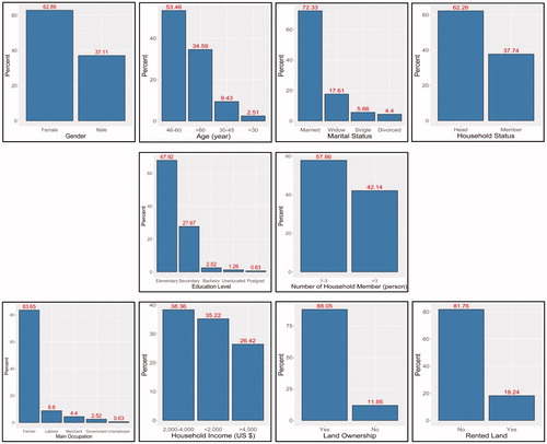 Figure 3. Socio-economics of sampled households.