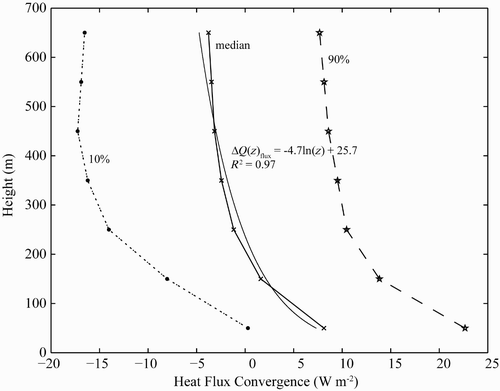 Fig. 5 Median, 10, and 90th percentile heat flux convergence values attributed to sensible heat flux from the unconsolidated sea-ice surface for 100 m layers from the surface to 700 m. The best-fit curve for the median profile shows that the heat flux convergence decreased logarithmically with height.