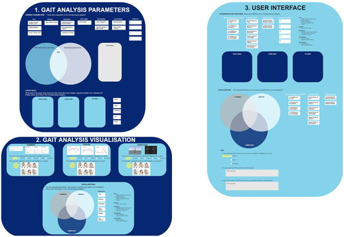 Figure 2. Miro Activity Board consisted of interactive questions that were divided into three sections: (1) Gait Analysis Parameters, (2) Gait Analysis Visualizations, and (3) User Interface.