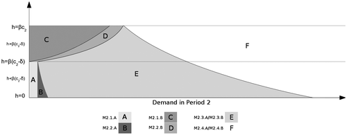 Figure 5. Optimal strategy space of the model with inventory.