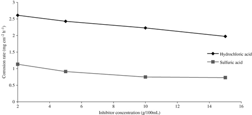Figure 3. Variation of corrosion rate with concentration of AELHS for the mild steel in 1.2 N hydrochloric acid and 1.2 N sulfuric acid for a period of three hours.