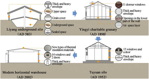 Figure 9. Climate responsive strategies of the four granaries in different historical periods.