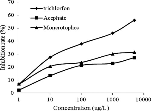Figure 4. The standard curves of trichlorfon, acephate, and monocrotophos in PBS solution.