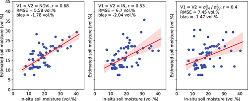 Figure 8. Scatterplots of the estimated soil moisture as a function of the in-situ measurements using the inversion of WCM as a function of the vegetation descriptor (NDVI, in and the polarization ratio in linear scale (σVH0/σVV0)) with the statistical parameters (RMSE, bias and r).