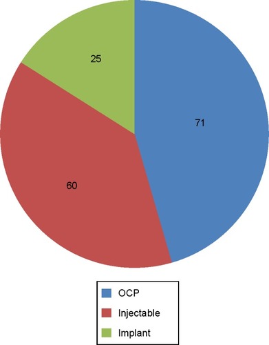 Figure 1 Pie chart of types of hormonal contraceptives used by the participants on hormonal contraceptives.