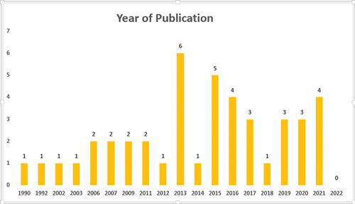 Figure 2. Year of publication of included studies.