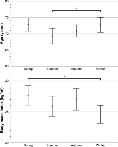 Figure 2 Differences in the age and BMI of patients with AECOPD in relation to the season.