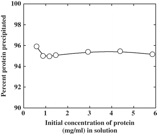 Figure 1 Effect of protein concentration on the amount of protein precipitation at pH 4.9 in 0.5 M NaCl.