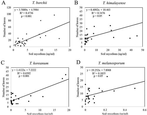 Figure 11. Linear regression analysis of Tuber spp. mycelial biomass and the inoculated seedling number of leaves. (A) Tuber borchii; (B) Tuber himalayense; (C) Tuber koreanum; and (D) Tuber melanosporum.
