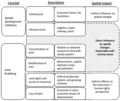 Figure 2. Summary of the operational description of SDI and land grabbing adopted in this research.