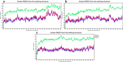 Figure 7. Complex RMSD from the starting structure as a function of simulation time. a: 06-Bcl-2 complex, b: 05-Bcl-2 complex, c: 04-Bcl-2 complex, α-carbon atom RMSD, the backbone RMSD and of all heavy atoms RMSD.