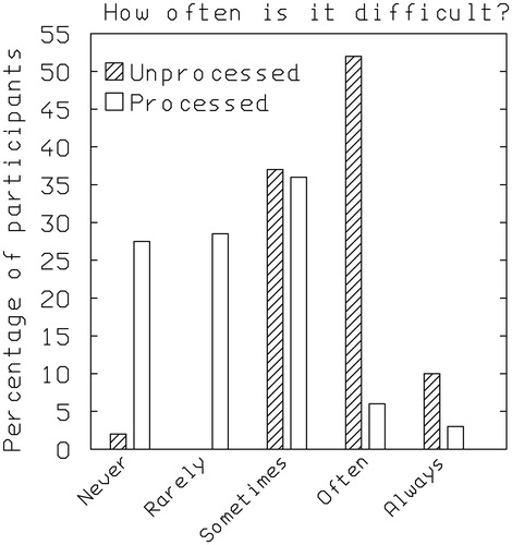 Figure 2. Distribution of responses to the question “Do you ever find it difficult to hear and understand what is being said on a mobile phone call, for reasons that are not about a poor or interrupted mobile phone signal?” without the service (Unprocessed, questionnaire 1) and with the service (Processed, mean for questionnaires 2 and 3). Response alternatives were: never, rarely, sometimes, often and always.