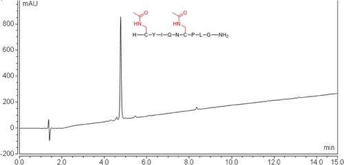 Figure 4. HPLC of H-Cys(Acm)-Tyr-Ile-Gln-Asn-Cys(Acm)-Pro-Leu-Gly-NH2 using standard SPPS, but extended Fmoc-removal time (2 × 10 min); gradient: 5–60% B into A in 15 min; flow rate: 1 mL/min; detection at 220 nm (see Figure S7 for MS).