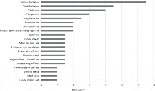 Figure 2. 20 most frequent dependencies in open-ended descriptions of situations in which skilled nurses felt there were problems regarding the independence of children with congenital heart disease.