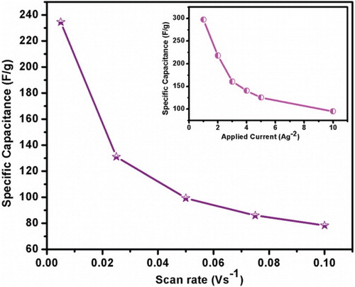 Figure 7. Specific capacitance vs. scan rate for prepared Mn3O4 electrode materials at different scan rate. Insert figure showing the decrease in specific capacitance with increase in applied current.